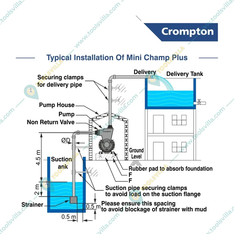 Crompton 0.5 HP Single Phase Self Priming Monoblock Pump, 69ft Max. Head, 25X25mm (CHAMP PLUS II) - 1 Year Warranty