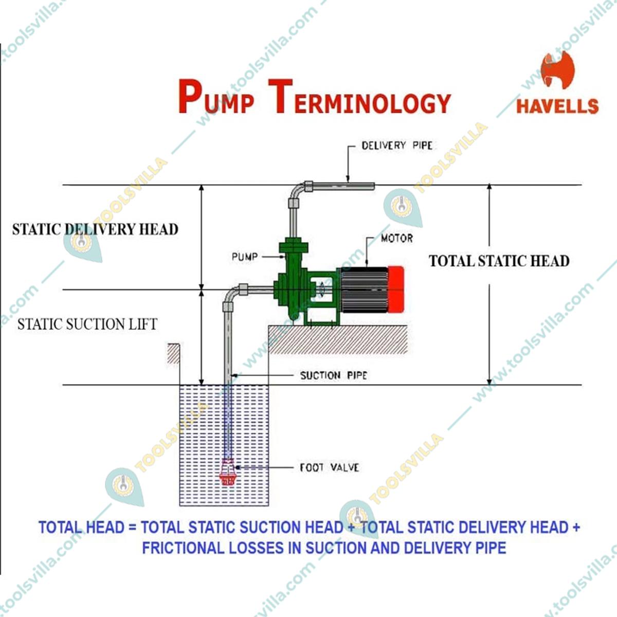 Havells 1 Hp Single Phase Self Priming Monoblock Pump 124ft Max Head 3200 Lph Mx 1 1 Year 7756