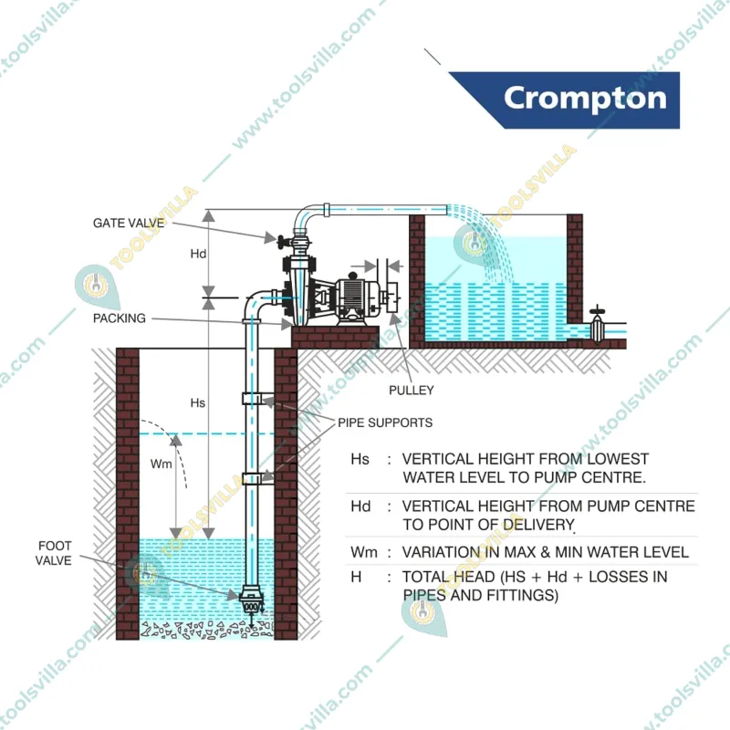 Crompton 1Hp Single Phase Self Priming Monoblock Pump, 112ft Max. Head, 25X25mm (Mini Crest I) - 1 Year Warranty 
