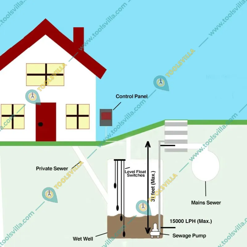 Heavy Duty 1.5 HP Single Phase Sewage Submersible Pump - PP Body & 15000 LPH